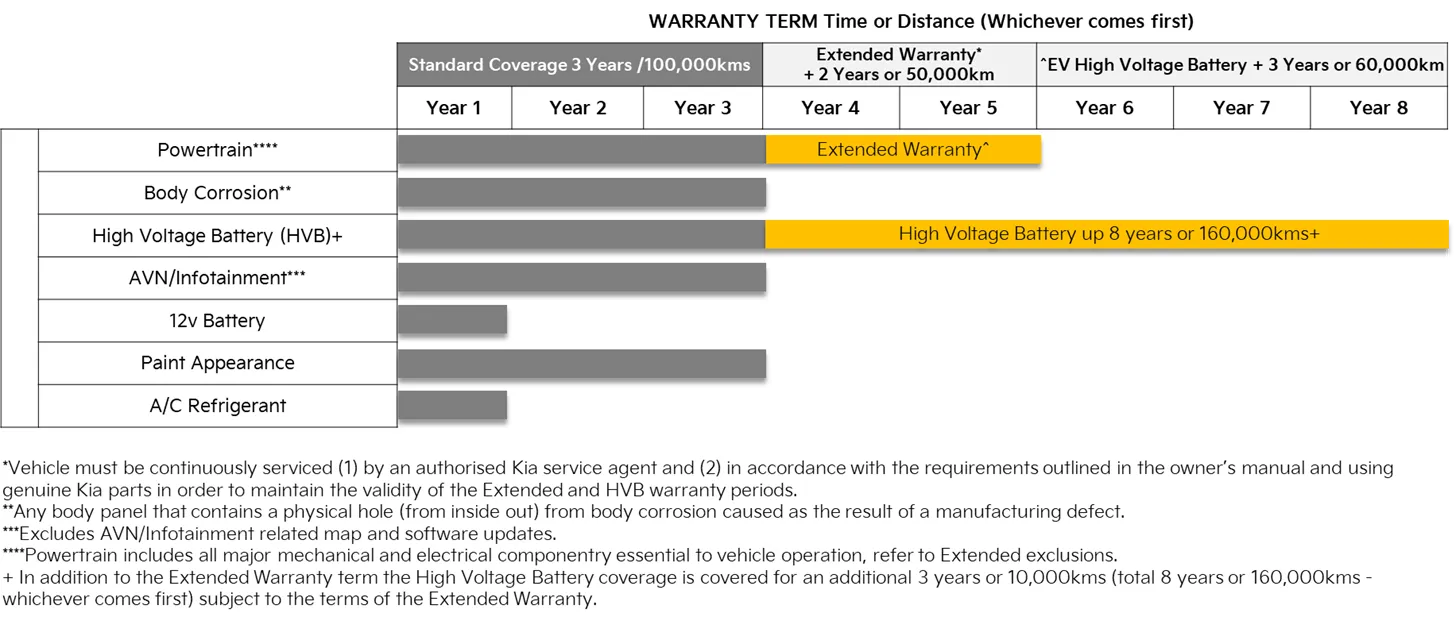 7 Years Capped Price Servicing