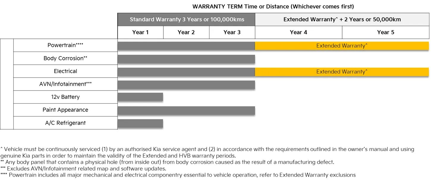7 Years Capped Price Servicing