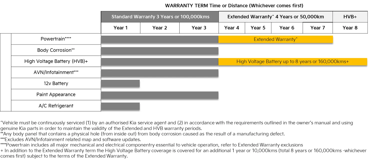 7 Years Capped Price Servicing